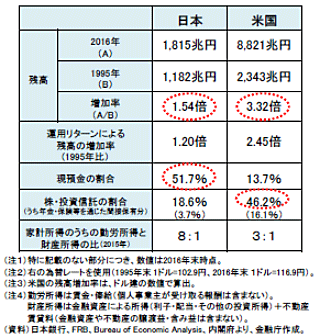 家計金融資産の日米比較