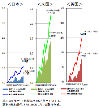日米英の家計金融資産の推移