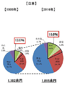 日本の家計金融資産